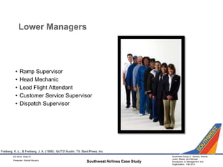 Lower ManagersRamp SupervisorHead MechanicLead Flight AttendantCustomer Service SupervisorDispatch SupervisorSouthwest Airlines Case Study9-2-2010, Slide 27Freiberg, K. L., & Freiberg, J. A. (1996). NUTS! Austin, TX: Bard Press, Inc.Presenter: Rachel Navarro