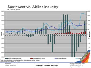 Southwest Airlines Case Study9-2-2010, Slide 7Southwest vs. Airline IndustryIATA Data as of 2008Volvo Aero Services. (2009, January 5th). Southwest vs Airline Industry comparison. Boca Raton, FL, USA.Presenter: Michael Hammer