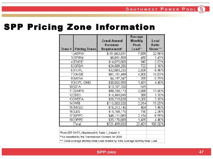 Southwest Power Pool Today And In The Future