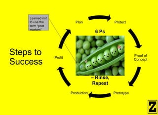 Steps to
Success
Protect
Proof of
Concept
PrototypeProduction
Profit
Plan
6 Ps
– Rinse,
Repeat
Learned not
to use the
term “post
mortem”
 