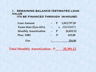 C. REMAINING BALANCE/ESTIMATED LOAN
  VALUE
     (TO BE FINANCED THROUGH IN-HOUSE)

     Loan Amount               -   P   1,013,737.20
     Factor Rate (5yrs-16%)    -     x .0243180571
     Monthly Amortization      -   P      24,652.12
     Plus: MRI                -    P        415.00

           Fire               -             324.00


Total Monthly Amortization - P          25,391.12
 