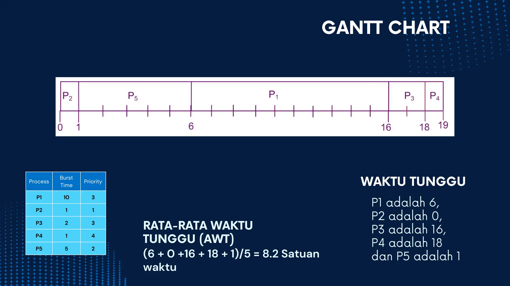 Process
Burst
Time
Priority
P1 10 3
P2 1 1
P3 2 3
P4 1 4
P5 5 2
(6 + 0 +16 + 18 + 1)/5 = 8.2 Satuan
waktu
 