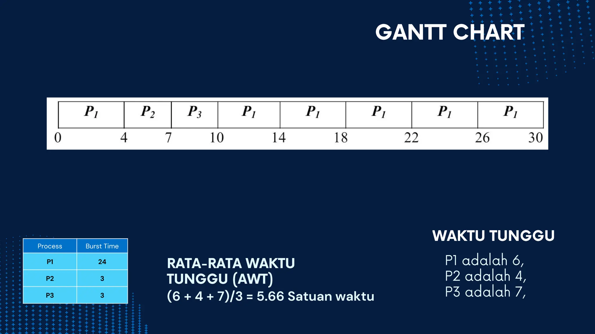 Process Burst Time
P1 24
P2 3
P3 3 (6 + 4 + 7)/3 = 5.66 Satuan waktu
 
