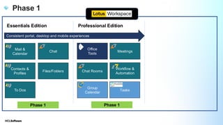 .
.
Essentials Edition Professional Edition
Mail &
Calendar
Contacts &
Profiles
To Dos
Files/Folders
Chat Meetings
Chat Rooms
Office
Tools
Phase 1
Tasks
Group
Calendar
Consistent portal, desktop and mobile experiences
Phase 1 Phase 1
Workflow &
Automation
Lotus Workspace
 