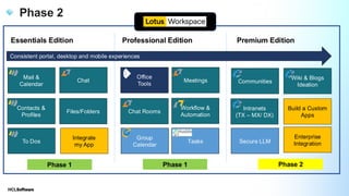 .
.
Essentials Edition Professional Edition Premium Edition
Mail &
Calendar
Contacts &
Profiles
To Dos
Files/Folders
Chat Meetings
Chat Rooms
Secure LLM
Wiki & Blogs
Ideation
Workflow &
Automation
Office
Tools Communities
Phase 2
Intranets
(TX – MX/ DX)
Tasks
Group
Calendar
Consistent portal, desktop and mobile experiences
Phase 1 Phase 1 Phase 2
Build a Custom
Apps
Integrate
my App
Enterprise
Integration
Lotus Workspace
 