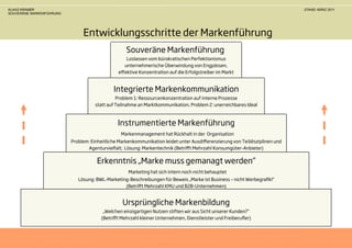 KLAAS KRAMER                                                                                                                 STAND: MÄRZ 2011
SOUVERÄNE MARKENFÜHRUNG




                               Entwicklungsschritte der Markenführung
                                                   Souveräne Markenführung
                                                  Loslassen vom bürokratischen Perfektionismus
                                                 unternehmerische Überwindung von Engpässen,
                                               eﬀektive Konzentration auf die Erfolgstreiber im Markt


                                             Integrierte Markenkommunikation
                                               Problem 1: Ressourcenkonzentration auf interne Prozesse
                                     statt auf Teilnahme an Marktkommunikation, Problem 2: unerreichbares Ideal



                                               Instrumentierte Markenführung
                                                Markenmanagement hat Rückhalt in der Organisation
                          Problem: Einheitliche Markenkommunikation leidet unter Ausdiﬀerenzierung von Teildisziplinen und
                                 Agenturvielfalt; Lösung: Markentechnik (Betriﬀt Mehrzahl Konsumgüter-Anbieter)


                                     Erkenntnis „Marke muss gemanagt werden“
                                                    Marketing hat sich intern noch nicht behauptet
                             Lösung: BWL-Marketing-Beschreibungen für Beweis „Marke ist Business – nicht Werbegraﬁk!“
                                                 (Betriﬀt Mehrzahl KMU und B2B-Unternehmen)


                                                 Ursprüngliche Markenbildung
                                        „Welchen einzigartigen Nutzen stiften wir aus Sicht unserer Kunden?“
                                       (Betriﬀt Mehrzahl kleiner Unternehmen, Dienstleister und Freiberuﬂer)
 