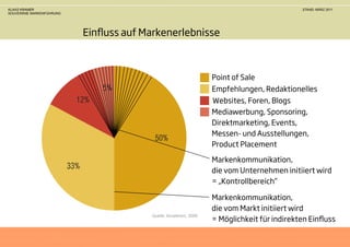 KLAAS KRAMER                                                                                STAND: MÄRZ 2011
SOUVERÄNE MARKENFÜHRUNG




                          Einﬂuss auf Markenerlebnisse



                                                                  Point of Sale
                                                                  Empfehlungen, Redaktionelles
                                                                  Websites, Foren, Blogs
                                                                  Mediawerbung, Sponsoring,
                                                                  Direktmarketing, Events,
                                                                  Messen- und Ausstellungen,
                                                                  Product Placement

                                                                  Markenkommunikation,
                                                                  die vom Unternehmen initiiert wird
                                                                  = „Kontrollbereich“

                                                                  Markenkommunikation,
                                                                  die vom Markt initiiert wird
                                                                  = Möglichkeit für indirekten Einﬂuss
                                        Quelle: Accelerom, 2009
 