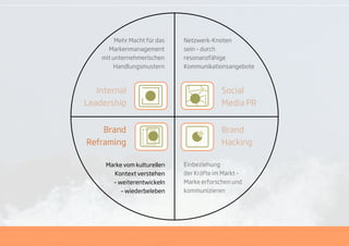 Mehr Macht für das   Netzwerk-Knoten
      Markenmanagement        sein – durch
    mit unternehmerischen     resonanzfähige
        Handlungsmustern      Kommunikationsangebote



   Internal                                Social
Leadership                                 Media PR


    Brand                                  Brand
Reframing                                  Hacking

     Marke vom kulturellen    Einbeziehung
       Kontext verstehen      der Kräfte im Markt –
       – weiterentwickeln     Marke erforschen und
          – wiederbeleben     kommunizieren
 