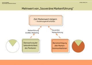 KLAAS KRAMER                                                                      STAND: MÄRZ 2011
SOUVERÄNE MARKENFÜHRUNG




                          Mehrwert von „Souveräne Markenführung“


                                        Ziel: Markenwert steigern
                                          = Anziehungskraft erhöhen




                                  Markenführung                Souveräne
                             à la BWL-Marketing                Markenführung




                           Überwachung der                     Berücksichtigung
                           Selbstähnlichkeit                     aller Marken-
                            des Planbaren                      kommunikationen
 