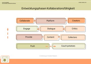 KLAAS KRAMER                                                                                            STAND: MÄRZ 2011
SOUVERÄNE MARKENFÜHRUNG




                            Entwicklungsphasen Kollaborationsfähigkeit



                          Collaborate                       Platform                           Creators



                             Engage                           Dialogue                        Critics



                                Provide                      Content                      Collectors



                                        Push                                        Couch potatoes




                                               In Anlehnung an Forrester Research
 