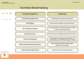 KLAAS KRAMER                                                                                               STAND: MÄRZ 2011
SOUVERÄNE MARKENFÜHRUNG




                           Techniken Brand Hacking

                              Erscheinungsform                               Erklärung

                              Brandbusting/Adbusting             Verfremdung von Werbung (Adbusters)


                                    Bootlegging               Hedonistische Verballhornung (Z.B. Adihasch)


                                                             Tarnung der Marke in der Farbe des Konsumenten
                               Re-Coding/Camouﬂage
                                                                      (z.B. No. 74, Nike Spiritroom)


                                 Explorationsraum            Erforschung neuer Begegnungsräume (z.B. 4010)


                                                              Kombination und Rekombination Marken und
                                Elementarzerlegung
                                                             Markenelemente (z.B. Mittmannsgruber, Pﬂumm)


                                                                 Fiktive Produkte, Markenerweiterungen
                          Fiktive Produkte/Brand Extension
                                                                          (z.B. Ora ïto, Tom Sachs)



                             User Generated Advertising           Autorisiert oder unautorisiert (Spoof)
 