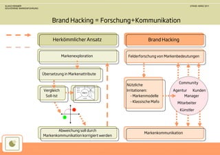 KLAAS KRAMER                                                                                       STAND: MÄRZ 2011
SOUVERÄNE MARKENFÜHRUNG




                               Brand Hacking = Forschung+Kommunikation

                               Herkömmlicher Ansatz                           Brand Hacking


                                      Markenexploration           Felderforschung von Markenbedeutungen



                          Übersetzung in Markenattribute

                                                                                            Community
                                                                  Nützliche
                          Vergleich                               Irritationen:          Agentur  Kunden
                           Soll-Ist                                  - Markenmodelle          Manager
                                                                   - Klassische Mafo       Mitarbeiter
                                                                                              Künstler




                                 Abweichung soll durch
                                                                           Markenkommunikation
                          Markenkommunikation korrigiert werden
 