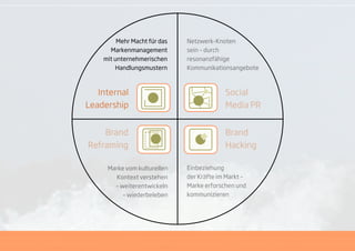 Mehr Macht für das   Netzwerk-Knoten
      Markenmanagement        sein – durch
    mit unternehmerischen     resonanzfähige
        Handlungsmustern      Kommunikationsangebote



   Internal                                Social
Leadership                                 Media PR


    Brand                                  Brand
Reframing                                  Hacking

     Marke vom kulturellen    Einbeziehung
       Kontext verstehen      der Kräfte im Markt –
       – weiterentwickeln     Marke erforschen und
          – wiederbeleben     kommunizieren
 