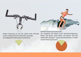 Indirekte Steuerung ist wie Surfen.
Direkte Steuerung ist wie das Lenken eines Fahrrads.   Sie navigieren das Board durch Gewichtsverlagerung.
Lenker und Rad sind fest miteinander verbunden.        Körper und Board, sowie Board und Wasser sind lose
Kontrollbegriﬀ der Betriebswirtschaftslehre.           miteinander gekoppelt – genau wie die Menschen im Markt
                                                       mit der Markenorganisation.
 