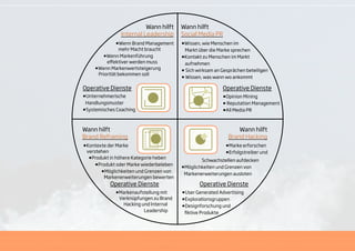 Wann hilft     Wann hilft
                Internal Leadership      Social Media PR
              •Wenn Brand Management     •Wissen, wie Menschen im
                mehr Macht braucht         Markt über die Marke sprechen
        •Wenn Markenführung              •Kontakt zu Menschen im Markt
          eﬀektiver werden muss            aufnehmen
     •Wenn Markenwertsteigerung          • Sich wirksam an Gesprächen beteiligen
      Priorität bekommen soll
                                         • Wissen, was wann wo ankommt
Operative Dienste                                           Operative Dienste
•Unternehmerische                                           •Opinion Mining
 Handlungsmuster                                            • Reputation Management
•Systemisches Coaching                                      •All Media PR


Wann hilft                                                        Wann hilft
Brand Reframing                                               Brand Hacking
•Kontexte der Marke                                          •Marke erforschen
 verstehen                                                   •Erfolgstreiber und
  •Produkt in höhere Kategorie heben             Schwachstellen aufdecken
     •Produkt oder Marke wiederbeleben   •Möglichkeiten und Grenzen von
       •Möglichkeiten und Grenzen von     Markenerweiterungen ausloten
        Markenerweiterungen bewerten
           Operative Dienste                     Operative Dienste
            •Markenaufstellung mit       •User Generated Advertising
               Verknüpfungen zu Brand    •Explorationsgruppen
                Hacking und Internal     •Designforschung und
                         Leadership       ﬁktive Produkte
 