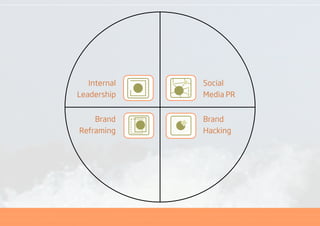 Internal   Social
Leadership    Media PR


    Brand     Brand
Reframing     Hacking
 