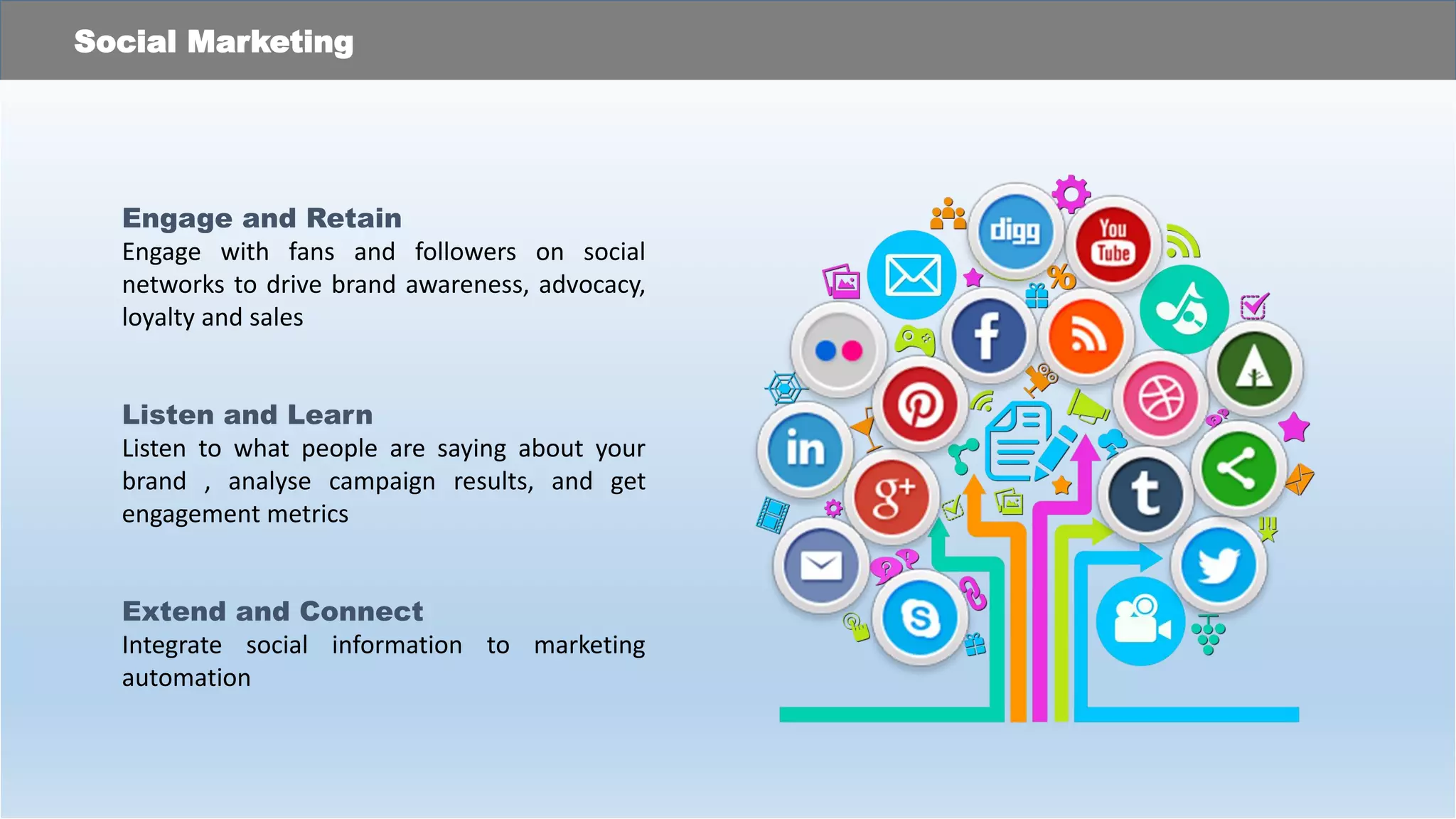 Engage and Retain
Engage with fans and followers on social
networks to drive brand awareness, advocacy,
loyalty and sales
Listen and Learn
Listen to what people are saying about your
brand , analyse campaign results, and get
engagement metrics
Extend and Connect
Integrate social information to marketing
automation
Social Marketing