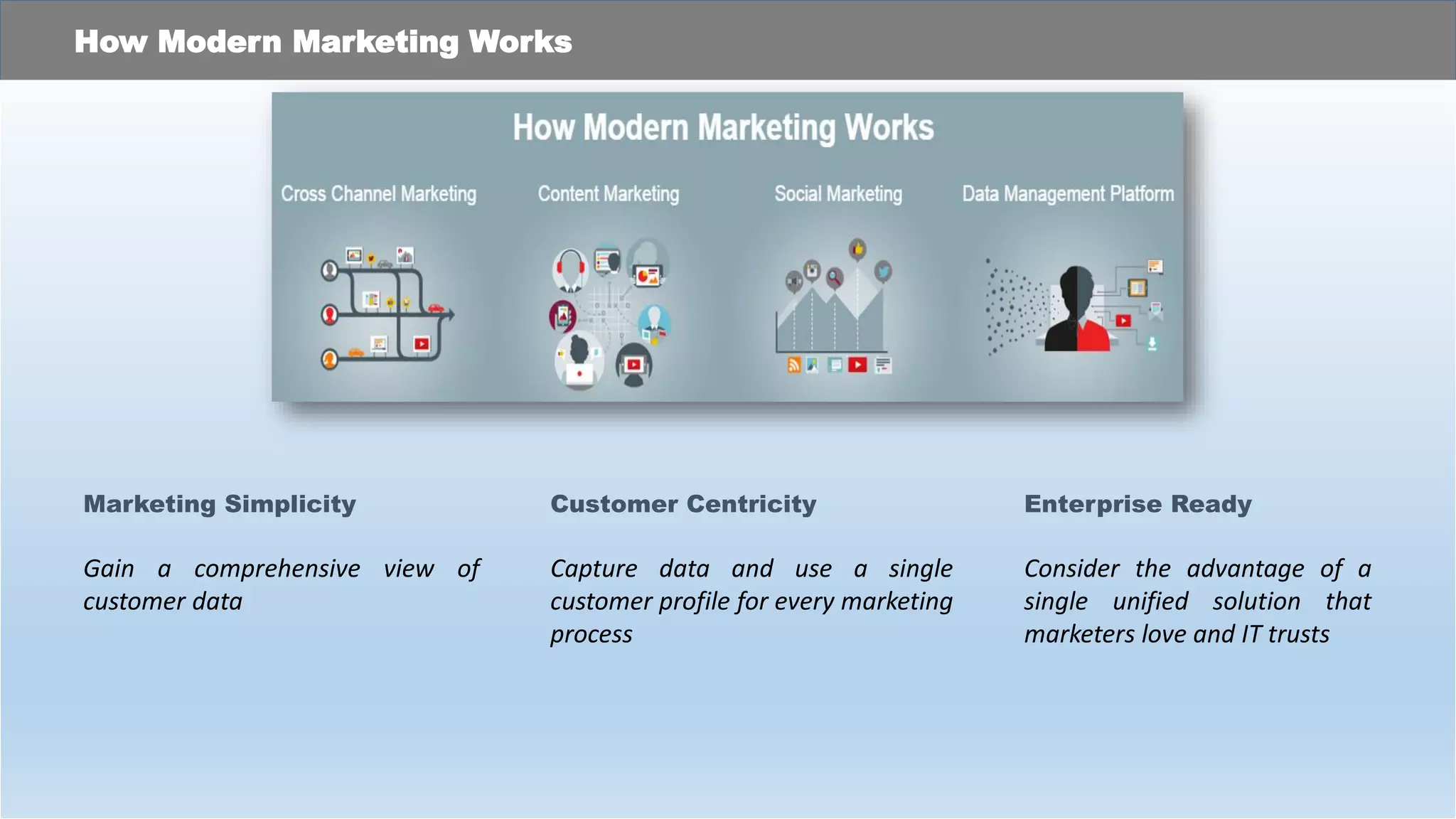 Marketing Simplicity
Gain a comprehensive view of
customer data
Customer Centricity
Capture data and use a single
customer profile for every marketing
process
Enterprise Ready
Consider the advantage of a
single unified solution that
marketers love and IT trusts
How Modern Marketing Works