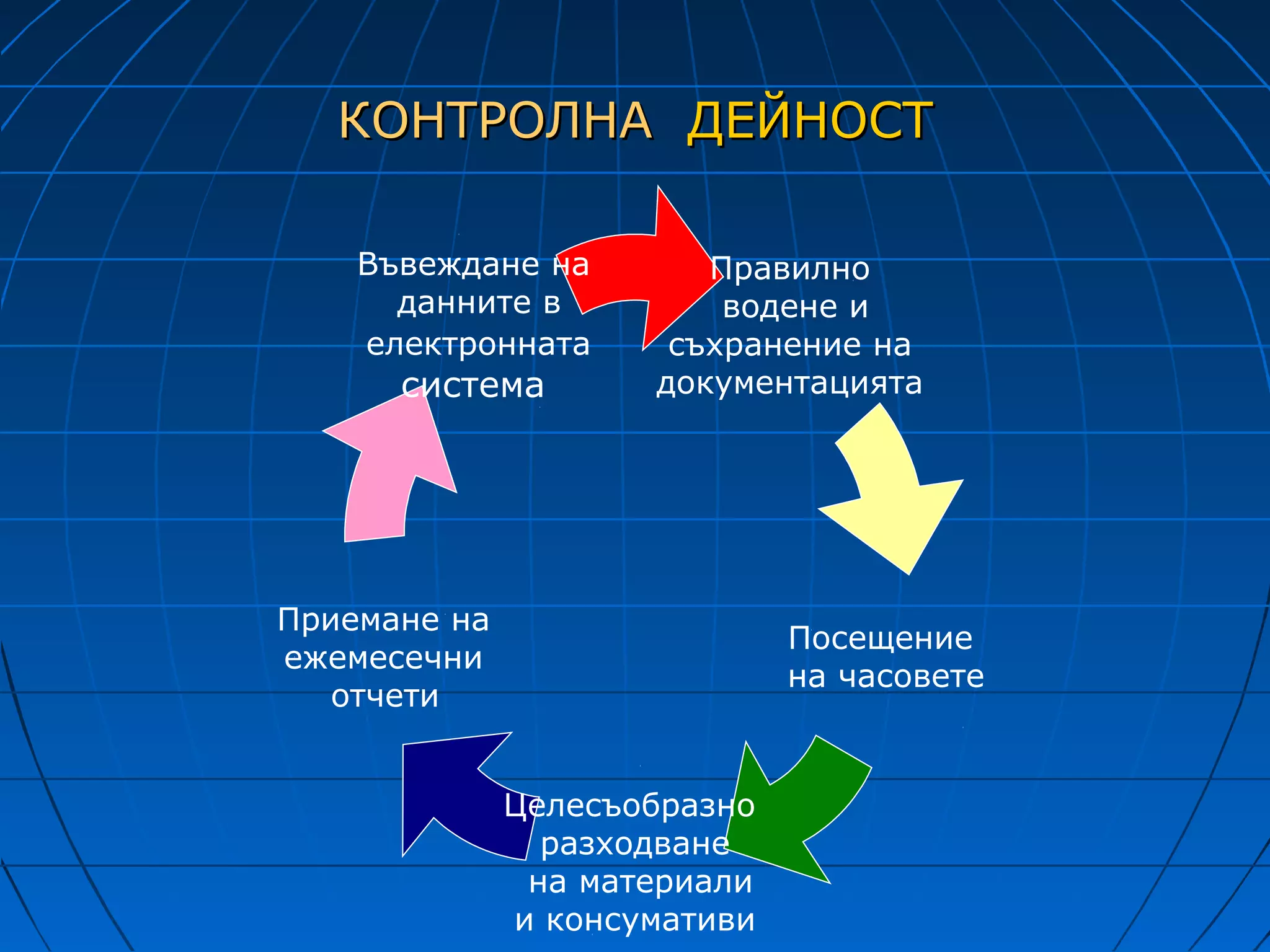 КОНТРОЛНА ДЕЙНОСТ

    Въвеждане на        Правилно
      данните в          водене и
    електронната      съхранение на
      система        документацията




Приемане на
                              Посещение
ежемесечни
                              на часовете
   отчети


              Целесъобразно
                разходване
               на материали
              и консумативи
 
