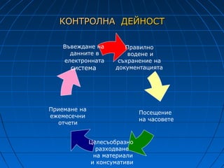 КОНТРОЛНА ДЕЙНОСТ

    Въвеждане на        Правилно
      данните в          водене и
    електронната      съхранение на
      система        документацията




Приемане на
                              Посещение
ежемесечни
                              на часовете
   отчети


              Целесъобразно
                разходване
               на материали
              и консумативи
 