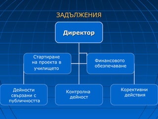 ЗАДЪЛЖЕНИЯ

                       Директор



         Стартиране
        на проекта в               Финансовото
                                   oбезпечаване
         училището



  Дейности             Контролна            Корективни
 свързани с             дейност              действия
публичността
 