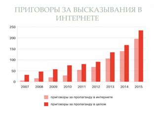 ПРИГОВОРЫ ЗА ВЫСКАЗЫВАНИЯ В
ИНТЕРНЕТЕ
 