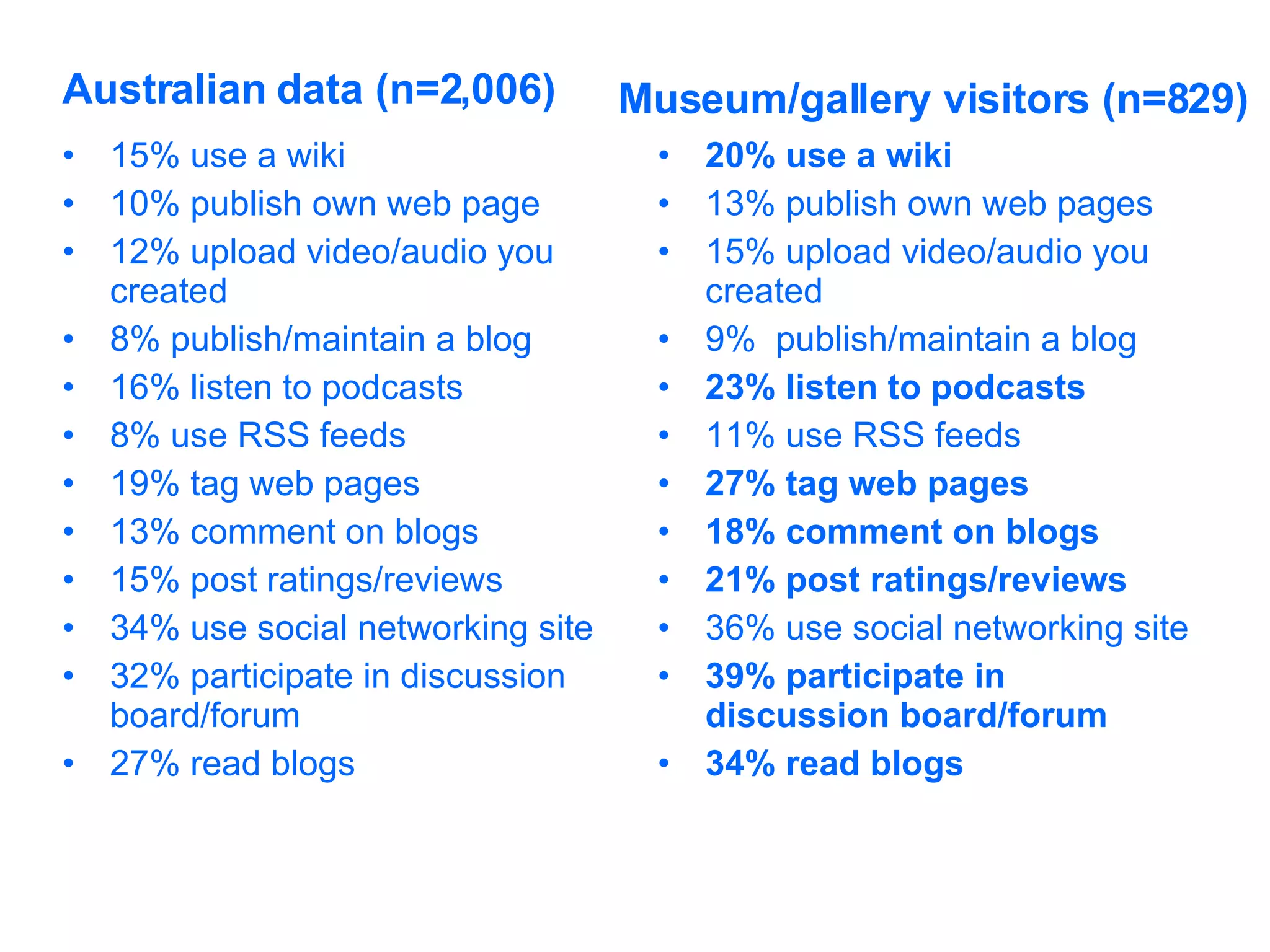 Australian data (n=2,006) 15% use a wiki 10% publish own web page 12% upload video/audio you created 8% publish/maintain a blog 16% listen to podcasts 8% use RSS feeds 19% tag web pages 13% comment on blogs 15% post ratings/reviews 34% use social networking site 32% participate in discussion board/forum 27% read blogs Museum/gallery visitors (n=829) 20% use a wiki 13% publish own web pages 15% upload video/audio you created 9%  publish/maintain a blog 23% listen to podcasts 11% use RSS feeds 27% tag web pages 18% comment on blogs 21% post ratings/reviews 36% use social networking site 39% participate in discussion board/forum 34% read blogs 