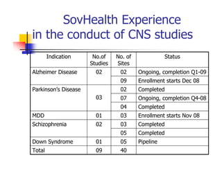 SovHealth Experience
in the conduct of CNS studies
        Indication     No.of    No. of              Status
                      Studies   Sites
Alzheimer Disease       02       02      Ongoing, completion Q1-09
                                 09      Enrollment starts Dec 08
Parkinson’s Disease              02      Completed
                        03       07      Ongoing, completion Q4-08
                                 04      Completed
MDD                     01       03      Enrollment starts Nov 08
Schizophrenia           02       03      Completed
                                 05      Completed
Down Syndrome           01       05      Pipeline
Total                   09       40
 