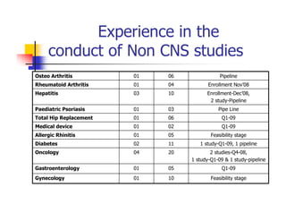 Experience in the
     conduct of Non CNS studies
Osteo Arthritis         01   06               Pipeline
Rheumatoid Arthritis    01   04          Enrollment Nov’08
Hepatitis               03   10         Enrollment-Dec’08,
                                         2 study-Pipeline
Paediatric Psoriasis    01   03              Pipe Line
Total Hip Replacement   01   06                Q1-09
Medical device          01   02                Q1-09
Allergic Rhinitis       01   05           Feasibility stage
Diabetes                02   11      1 study-Q1-09, 1 pipeline
Oncology                04   20           2 studies-Q4-08,
                                  1 study-Q1-09 & 1 study-pipeline
Gastroenterology        01   05                Q1-09
Gynecology              01   10           Feasibility stage
 