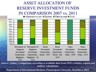 Department of International Business, Paneuropean University, Bratislava, 2012
ASSET ALLOCATION OF
RESERVE INVESTMENT FUNDS
IN COMPARISON 2007 vs. 2011
Source: Author´s comparison, according to available data from SWFs websites, reports and
authors' calculations.
 