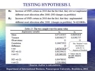 TESTING HYPOTHESIS I.
Department of International Business, Paneuropean University, Bratislava, 2012
Source: Author´s calculations.
N=12 SWFs
The ‘Student’ t-test
distribution
with (N−1)
degrees of freedom
 