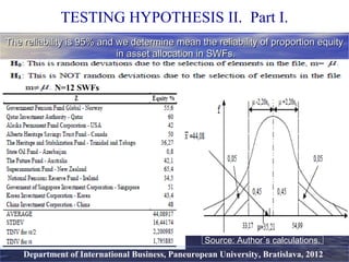 Department of International Business, Paneuropean University, Bratislava, 2012
TESTING HYPOTHESIS II. Part I.
The reliability is 95% and we determine mean the reliability of proportion equityThe reliability is 95% and we determine mean the reliability of proportion equity
in asset allocation in SWFs.in asset allocation in SWFs.
Source: Author´s calculations.
N=12 SWFs
 