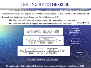 Department of International Business, Paneuropean University, Bratislava, 2012
TESTING HYPOTHESIS III.
Source: Author´s calculations.
N=12 SWFs
Chinv test
(χ2; degree
of freedom =
1)
Pearson´s
coeficient
Cramer´s
V
 