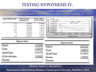 We examine whether the size of observed funds is closely related to size of investmentWe examine whether the size of observed funds is closely related to size of investment
during crisis, rate of growth of the countries, or both variables together. N=7 SWFsduring crisis, rate of growth of the countries, or both variables together. N=7 SWFs
Department of International Business, Paneuropean University, Bratislava, 2012
Source: Author´s calculations.
TESTING HYPOTHESIS IV.
 