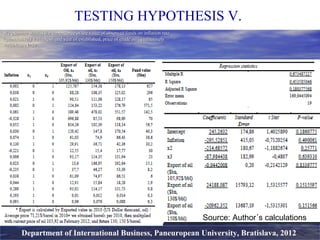 We examine what is the dependence of the value of observed funds on inflation rateWe examine what is the dependence of the value of observed funds on inflation rate
(quantitatively variables(quantitatively variables)) and year of established, price of crude oil (qualitativelyand year of established, price of crude oil (qualitatively
variablesvariables)). N=19. N=19
Department of International Business, Paneuropean University, Bratislava, 2012
TESTING HYPOTHESIS V.
Source: Author´s calculations.
 
