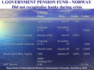 1.GOVERNMENT PENSION FUND - NORWAY
Did not recapitalise banks during crisis
Department of International Business, Paneuropean University, Bratislava, 2012
SWFSWF
ForeignForeign
BankBank DateDate StakeStake ValueValue
Abu Dhabi ADIAAbu Dhabi ADIA Apollo (U.S.)Apollo (U.S.) July-07July-07 10%10%
CitigroupCitigroup
(U.S.)(U.S.)
November-November-
0707 7,5bn$7,5bn$
Qatar Investment AuthorityQatar Investment Authority Barclays (UK)Barclays (UK) July-07July-07 6,42%6,42%
Kuwait Investment AuthorityKuwait Investment Authority
CitigroupCitigroup
(U.S.)(U.S.)
November-November-
0707 3bn$3bn$
Merrill LynchMerrill Lynch January-08January-08 2%2% 3,3bn$3,3bn$
Saudi Arabia Mon. AgencySaudi Arabia Mon. Agency UBSUBS January-07January-07 1,60%1,60% 1,8bn$1,8bn$
GPF NorwayGPF Norway
HSBCHSBC
Holdings PLCHoldings PLC
(UK)(UK) $3,1bn$3,1bn
 