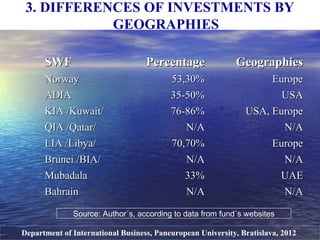 3. DIFFERENCES OF INVESTMENTS BY
GEOGRAPHIES
Department of International Business, Paneuropean University, Bratislava, 2012
SWFSWF PercentagePercentage GeographiesGeographies
NorwayNorway 53,30%53,30% EuropeEurope
ADIAADIA 35-50%35-50% USAUSA
KIA /Kuwait/KIA /Kuwait/ 76-86%76-86% USA, EuropeUSA, Europe
QIA /Qatar/QIA /Qatar/ N/AN/A N/AN/A
LIA /Libya/LIA /Libya/ 70,70%70,70% EuropeEurope
Brunei /BIA/Brunei /BIA/ N/AN/A N/AN/A
MubadalaMubadala 33%33% UAEUAE
BahrainBahrain N/AN/A N/AN/A
Source: Author´s, according to data from fund´s websites
 