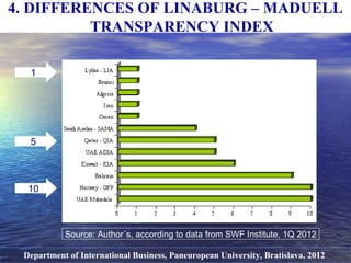 4. DIFFERENCES OF LINABURG – MADUELL
TRANSPARENCY INDEX
Department of International Business, Paneuropean University, Bratislava, 2012
5
10
1
Source: Author´s, according to data from SWF Institute, 1Q 2012
 
