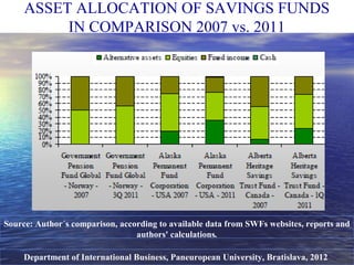 ASSET ALLOCATION OF SAVINGS FUNDS
IN COMPARISON 2007 vs. 2011
Department of International Business, Paneuropean University, Bratislava, 2012
Source: Author´s comparison, according to available data from SWFs websites, reports and
authors' calculations.
 