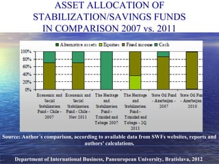 Department of International Business, Paneuropean University, Bratislava, 2012
ASSET ALLOCATION OF
STABILIZATION/SAVINGS FUNDS
IN COMPARISON 2007 vs. 2011
Source: Author´s comparison, according to available data from SWFs websites, reports and
authors' calculations.
 
