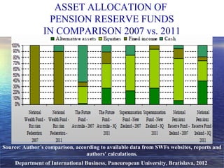 Department of International Business, Paneuropean University, Bratislava, 2012
ASSET ALLOCATION OF
PENSION RESERVE FUNDS
IN COMPARISON 2007 vs. 2011
Source: Author´s comparison, according to available data from SWFs websites, reports and
authors' calculations.
 