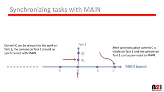 Synchronizing tasks with MAIN
MAIN branch
A C
Task 1Commit C can be relevant to the work on
Task 1, the content on Task 1 should be
synchronized with MAIN.
B
B2
B1
After synchronization commit C is
visible on Task 1 and the content on
Task 1 can be promoted to MAIN.
D
 