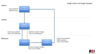 Task
Management
Content
authoring
Task created for
1A&1R scenario
Review
Authoring completed
Task is set to Resolved
Admin
Author
Reviewer
Reviewer accepted changes
Task is set to Verified
Reviewer rejected changes
Task is set to Reopened
Single author and single reviewer
Content
promotion
Content is promoted to
MAIN repository
Task is set to Closed
 
