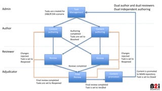 Content
promotion
Task
Management
Content
authoring
Tasks are created for
2A&2R DIA scenario
Final
Review
Admin
Author
Reviewer
Final review completed
Task is set to Verified
Dual author and dual reviewers
Dual independent authoring
Content is promoted
to MAIN repository
Task is set to Closed
Content
authoring
Adjudicator
Review Review
Reviews completed
Final review completed
Tasks are set to Reopened
Authoring
completed
Tasks are set to
Resolved
Changes
rejected
Task is set to
Reopened
Changes
rejected
Task is set to
Reopened
 