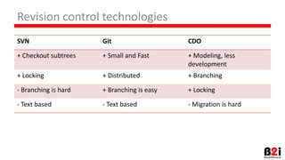 Revision control technologies
SVN Git CDO
+ Checkout subtrees + Small and Fast + Modeling, less
development
+ Locking + Distributed + Branching
- Branching is hard + Branching is easy + Locking
- Text based - Text based - Migration is hard
 
