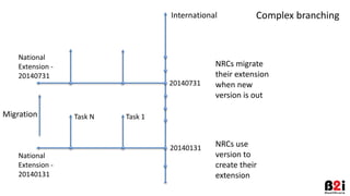 Task N Task 1
National
Extension -
20140131
Complex branchingInternational
20140131
20140731
National
Extension -
20140731
Migration
NRCs use
version to
create their
extension
NRCs migrate
their extension
when new
version is out
 