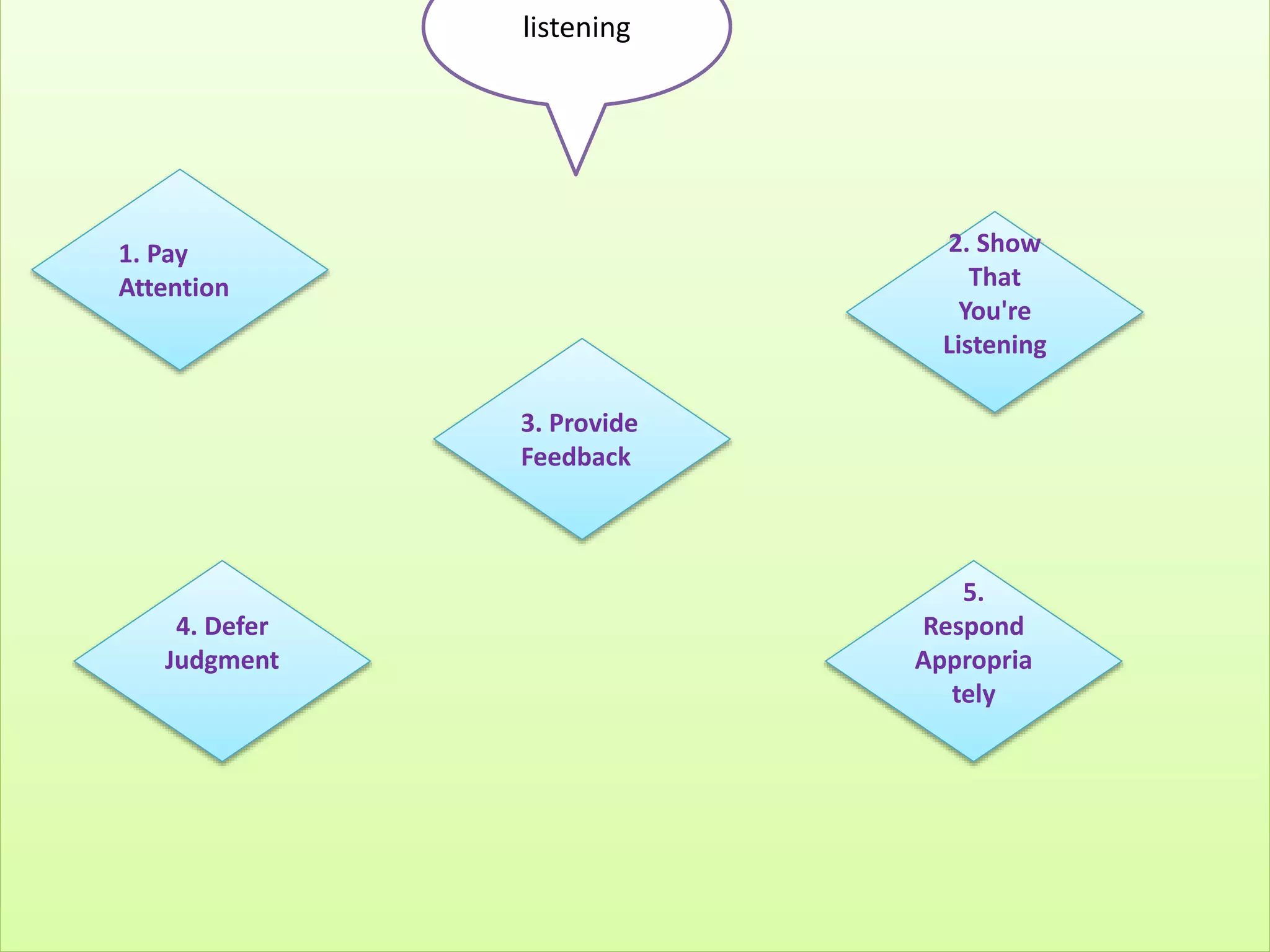 listening
1. Pay
Attention
5.
Respond
Appropria
tely
4. Defer
Judgment
2. Show
That
You're
Listening
3. Provide
Feedback
 