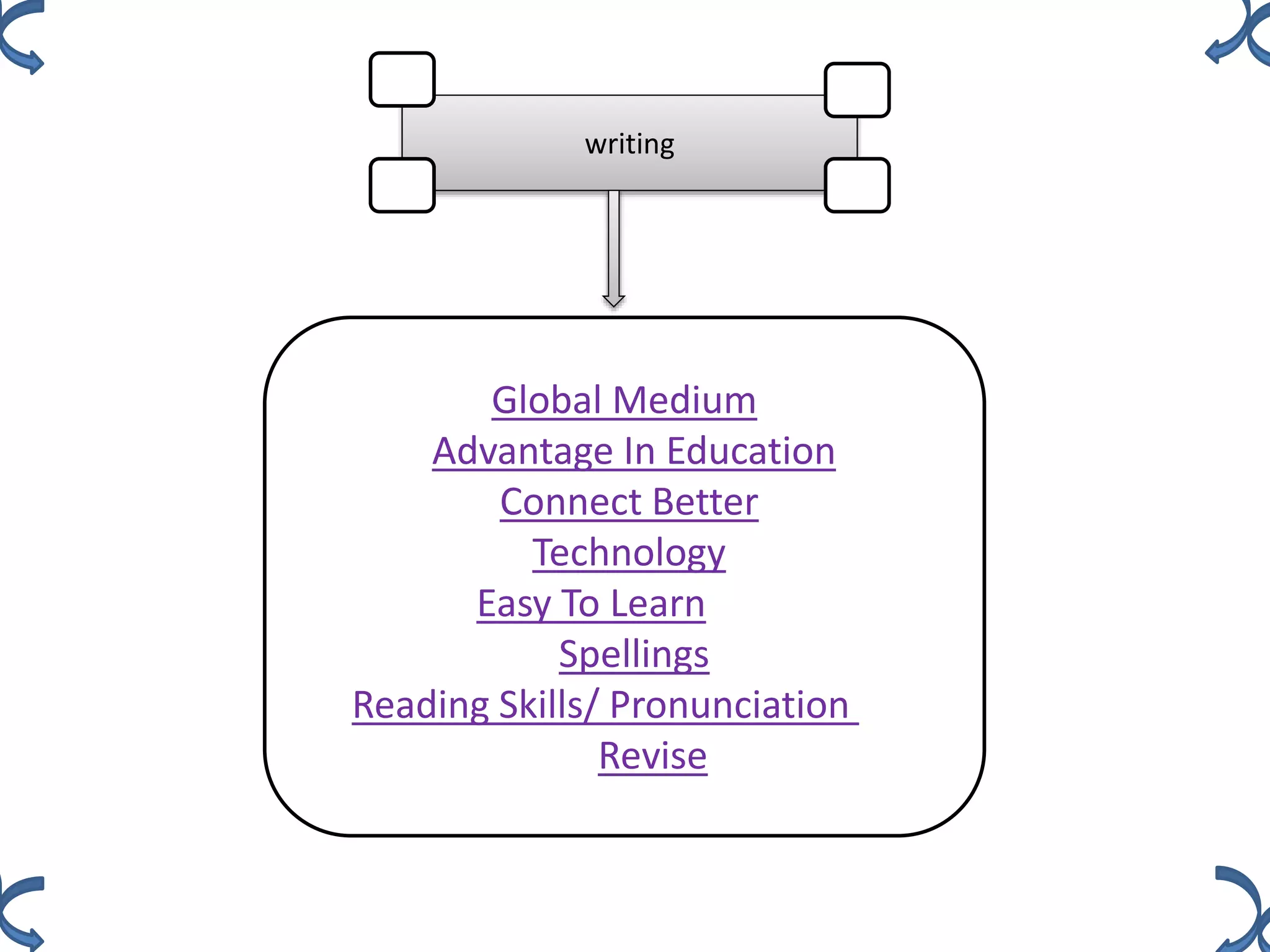 writing
Global Medium
Advantage In Education
Connect Better
Technology
Easy To Learn
Spellings
Reading Skills/ Pronunciation
Revise
 
