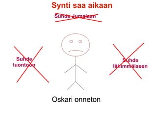 Oskari onneton
Synti saa aikaan
Suhde Jumalaan
Suhde
luontoon
Suhde
lähimmäiseen
 