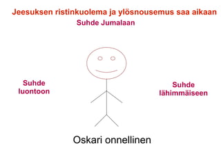 Oskari onnellinen
Suhde Jumalaan
Suhde
luontoon
Suhde
lähimmäiseen
Jeesuksen ristinkuolema ja ylösnousemus saa aikaan
 